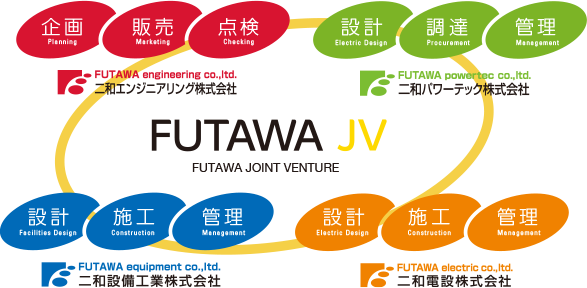 二和JVの各社の強み